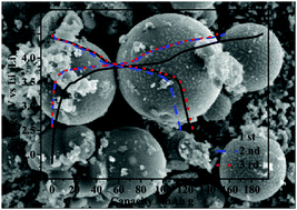Graphical abstract: Na3V2(PO4)2F3@bagasse carbon as cathode material for lithium/sodium hybrid ion battery
