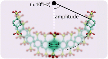 Graphical abstract: Collective dynamics of molecular rotors in periodic mesoporous organosilica: a combined solid-state 2H-NMR and molecular dynamics simulation study