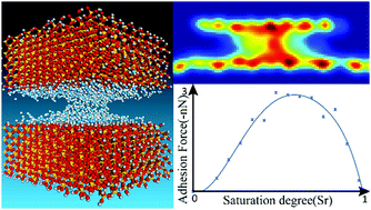 Graphical abstract: Capillary bridges between unsaturated nano-mineral particles: a molecular dynamics study