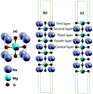 Graphical abstract: Ferromagnetic half-metallicity of the cubic NaMgO3 perovskite: from bulk to (001) surfaces