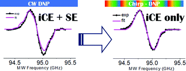 Graphical abstract: A transition from solid effect to indirect cross effect with broadband microwave irradiation