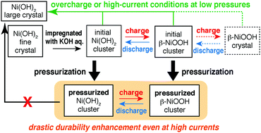 Graphical abstract: Pressure-induced evolution in the durability of nickel–metal hydride batteries under high-current charge