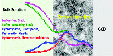 Graphical abstract: What contributes to the internal mass-transport resistance of redox species through porous thin-film electrodes?