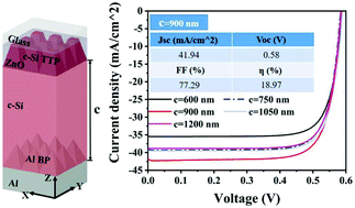 Graphical abstract: Realization of 18.97% theoretical efficiency of 0.9 μm thick c-Si/ZnO heterojunction ultrathin-film solar cells via surface plasmon resonance enhancement