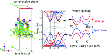 Graphical abstract: Valley splitting and magnetic anisotropy in two-dimensional VI3/MSe2 (M = W, Mo) heterostructures