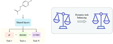 Graphical abstract: Multitask deep learning with dynamic task balancing for quantum mechanical properties prediction