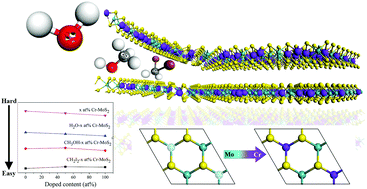 Graphical abstract: Molecular dynamics study of Cr doping on the crystal structure and surficial/interfacial properties of 2H-MoS2