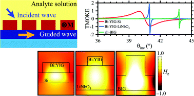 Graphical abstract: All-dielectric magnetophotonic gratings for maximum TMOKE enhancement