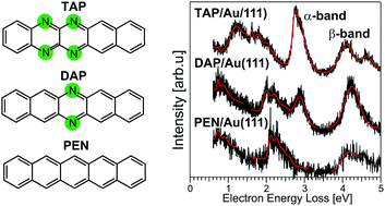 Graphical abstract: Influence of N-introduction in pentacene on the electronic structure and excited electronic states