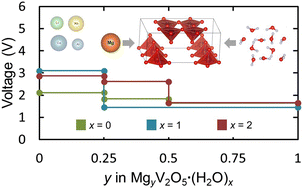 Graphical abstract: Investigating the role of structural water on the electrochemical properties of α-V2O5 through density functional theory