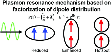 Graphical abstract: Plasmon resonance and enhanced near-field of anisotropic nanoparticle systems: unified analysis by factorization of light-excited dipole distribution