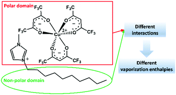 Graphical abstract: The interactions of chelate-based ionic liquids: from the perspective of vaporization enthalpy