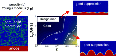 Graphical abstract: Assessment of the mechanical suppression of nonuniform electrodeposition in lithium metal batteries