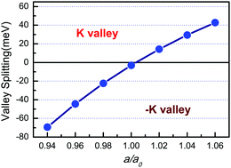 Graphical abstract: Valley polarization transition driven by biaxial strain in Janus GdClF monolayer