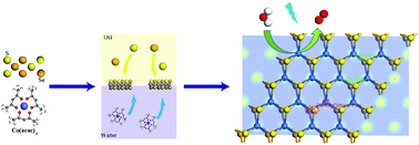 Graphical abstract: Partially delocalized charge in crystalline Co–S–Se/NiOx nanocomposites for boosting electrocatalytic oxygen evolution