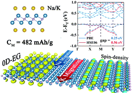 Graphical abstract: Anisotropic electrene T′-Ca2P with electron gas magnetic coupling as anode material for Na/K ion batteries