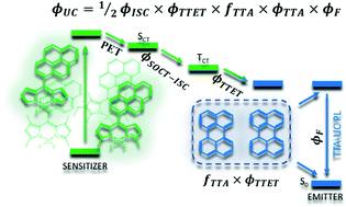 Graphical abstract: BODIPY–pyrene donor–acceptor sensitizers for triplet–triplet annihilation upconversion: the impact of the BODIPY-core on upconversion efficiency