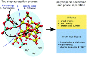 Graphical abstract: Condensation and growth of amorphous aluminosilicate nanoparticles via an aggregation process