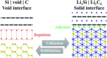 Graphical abstract: First-principles calculations of bulk, surface and interfacial phases and properties of silicon graphite composites as anode materials for lithium ion batteries