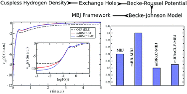 Graphical abstract: Accurate band gaps from exchange potentials designed from a cuspless hydrogen density-based exchange hole model