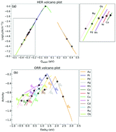 Graphical abstract: Understanding the effect of mechanical strains on the catalytic activity of transition metals