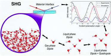Graphical abstract: Why local and non-local terms are essential for second harmonic generation simulation?