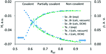 Graphical abstract: From weak to strong interactions: structural and electron topology analysis of the continuum from the supramolecular chalcogen bonding to covalent bonds