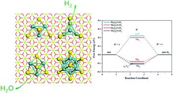Graphical abstract: Construction of stable MoxSy/CeO2 heterostructures for the electrocatalytic hydrogen evolution reaction