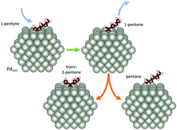 Graphical abstract: An ab initio study of size-selected Pd nanocluster catalysts for the hydrogenation of 1-pentyne