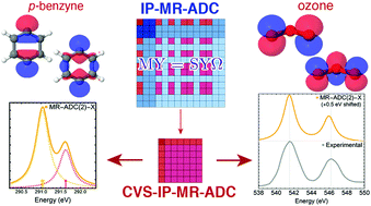 Graphical abstract: Simulating X-ray photoelectron spectra with strong electron correlation using multireference algebraic diagrammatic construction theory