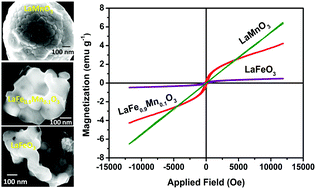 Graphical abstract: Structural, magnetic, and dielectric properties of solution combustion synthesized LaFeO3, LaFe0.9Mn0.1O3, and LaMnO3 perovskites