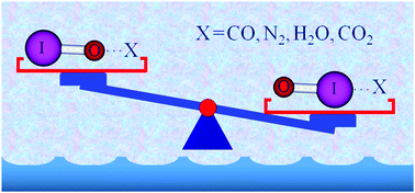 Graphical abstract: Theoretical treatment of IO–X (X = N2, CO, CO2, H2O) complexes