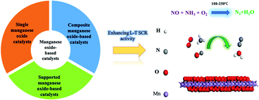 Graphical abstract: Recent progress of low-temperature selective catalytic reduction of NOx with NH3 over manganese oxide-based catalysts