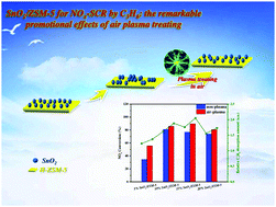 Graphical abstract: Study on the monolayer dispersion behavior of SnO2 on ZSM-5 for NOx-SCR by C3H6: the remarkable promotional effects of air plasma treatment