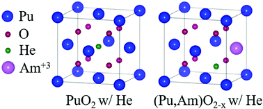 Graphical abstract: Accommodation of helium in PuO2±x and the role of americium