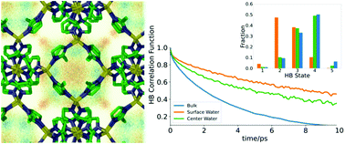 Graphical abstract: Structure and dynamics of a water/methanol mixture confined in zeolitic imidazolate framework ZIF-8 from atomistic simulations