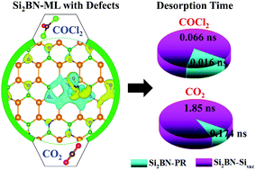 Graphical abstract: From fundamental to CO2 and COCl2 gas sensing properties of pristine and defective Si2BN monolayers