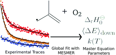 Graphical abstract: An experimental and computational study of the reaction between 2-methylallyl radicals and oxygen molecules: optimizing master equation parameters with trace fitting