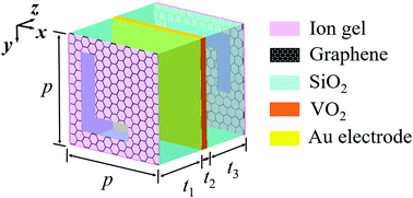 Graphical abstract: Tunable and switchable multi-functional terahertz metamaterials based on a hybrid vanadium dioxide–graphene integrated configuration