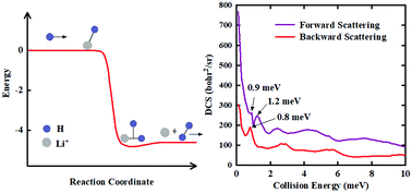 Graphical abstract: Time-dependent wave packet dynamics study of the resonances in the H + LiH+(v = 0, j = 0) → Li+ + H2 reaction at low collision energies