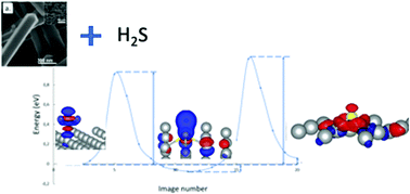 Graphical abstract: Ab initio modeling of H2S dissociative chemisorption on Ag(100)