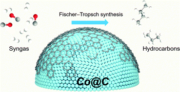 Graphical abstract: Detailed formation process of Co@C catalysts and the influence of structural regulation on catalytic properties