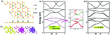 Graphical abstract: Tunable Dirac states in doped B2S3 monolayers
