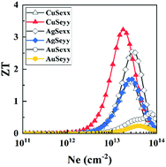 Graphical abstract: Low thermal conductivity and high performance anisotropic thermoelectric properties of XSe (X = Cu, Ag, Au) monolayers