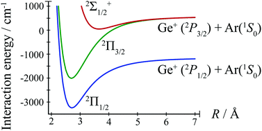 Graphical abstract: Interactions of Si+(2PJ) and Ge+ (2PJ) with rare gas atoms (He–Rn): interaction potentials, spectroscopy, and ion transport coefficients