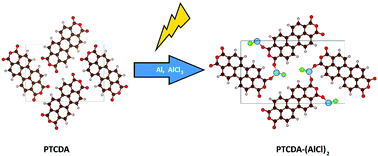 Graphical abstract: Unraveling the multivalent aluminium-ion redox mechanism in 3,4,9,10-perylenetetracarboxylic dianhydride (PTCDA)