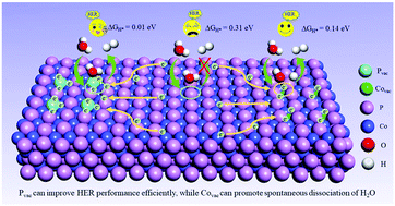 Graphical abstract: Effect of cobalt phosphide (CoP) vacancies on its hydrogen evolution activity via water splitting: a theoretical study