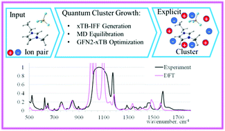 Graphical abstract: What quantum chemical simulations tell us about the infrared spectra, structure and interionic interactions of a bulk ionic liquid