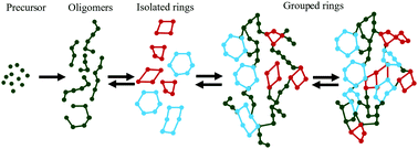 Graphical abstract: Understanding the mechanism and kinetics of the formation and breaking of ring structures during silica polymerization: a computational study
