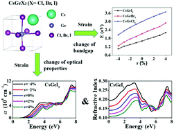 Graphical abstract: Strain-induced bandgap engineering in CsGeX3 (X = I, Br or Cl) perovskites: insights from first-principles calculations